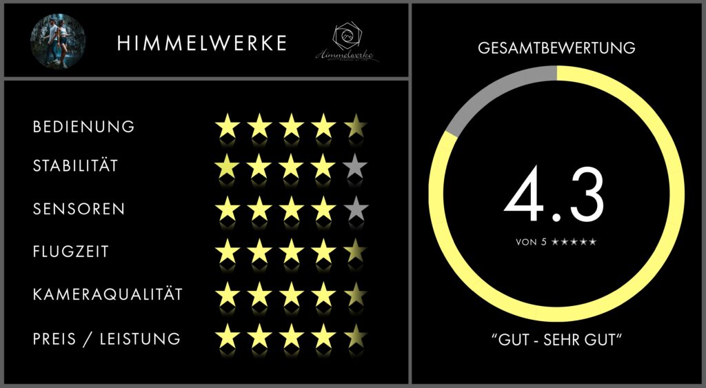 Bewertungzahl von Himmelwerke. Die DJI Avata 2 erhält insgesamt 4,3 Sterne von möglichen 5 und wird mit Gut bis Sehr Gut bewertet.