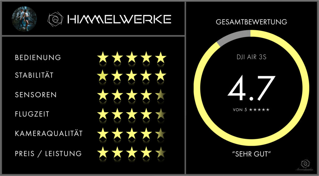 Gesamtberwertung von Himmelwerke zum Test der DJI Air 3S. Hier handelt es sich um eine grafische Darstellung mit Sternebewertungen. Die DJI Air 3S wird in 6 Kategorien mit Sternen bewertet. Bedienung fünf von fünf Sternen, Stabilität fünf von fünf Sternen, Sensoren viereinhalb von fünf Sternen, Flugzeit viereinhalb von fünf Sternen, Kameraqualität viereinhalb von fünf Sternen, Preis/Leistung viereinhalb von fünf Sternen. Macht eine Gesamtbewertung von 4.7 von fünf Sternen, was einem "Sehr Gut" entspricht.