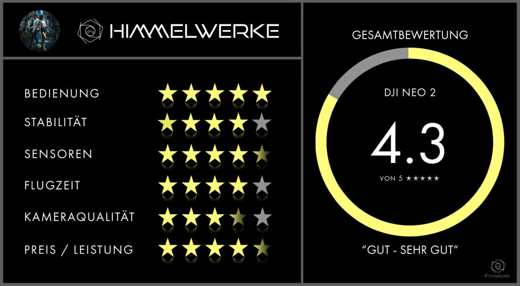 Ein Himmelwerke Bild zum DJI Neo 2 Test. Gesamtbewertung von Himmelwerke zum Test der DJI Neo 2. Zu Vergeben sin 5 Sterne in 6 Rubriken. Bedienung 5 Sterne, Stabilität 4 Sterne, Sensoren 4 1/2 Sterne, Flugzeit 4 Sterne, Kameraqualität 3 1/2 Sterne, Preis/Leistung 4 1/2 Sterne. Macht eine Gesamtbewertung von 4,3 sternen was dem Endergebnis Gut- Sehr Gut entspricht.